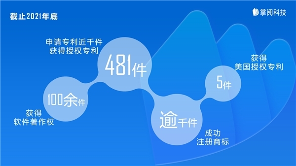 銳意創(chuàng)新，建設(shè)未來(lái) 掌閱科技在知識(shí)產(chǎn)權(quán)保護(hù)與運(yùn)營(yíng)及數(shù)字內(nèi)容制作服務(wù)中的實(shí)踐