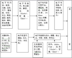 2009年全球及中國電子紙行業研究報告 數字內容制作服務的興起與挑戰