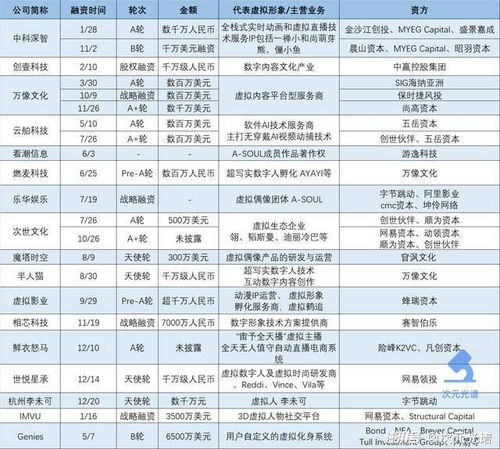 2021年數(shù)字人融資熱潮 19起投資事件背后，騰訊、阿里等巨頭競(jìng)逐內(nèi)容制作新賽道